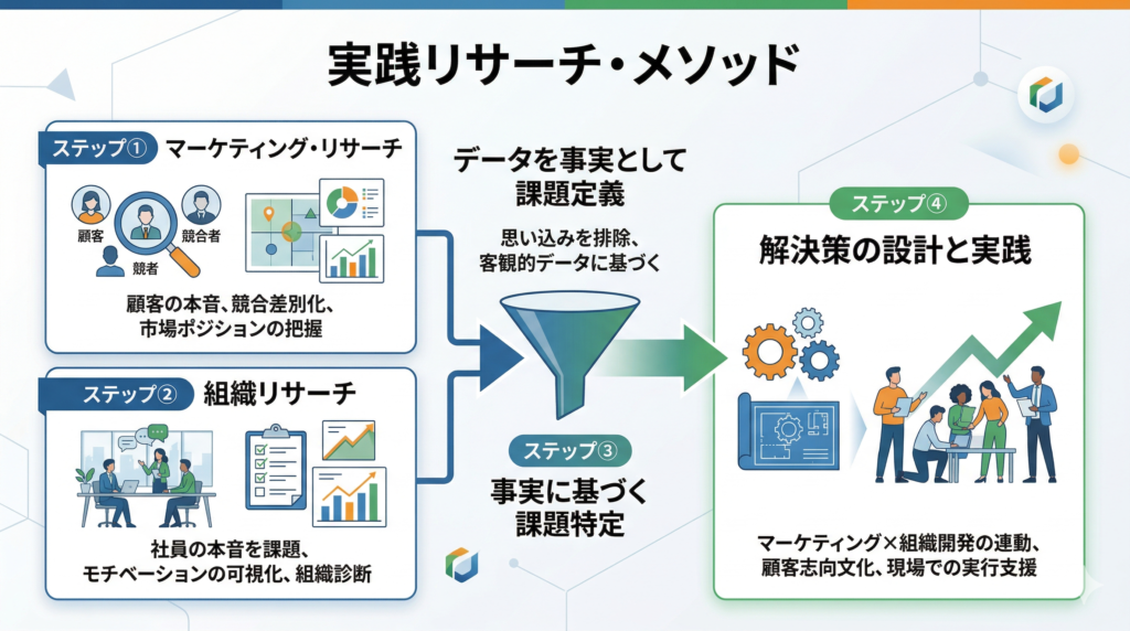 実践リサーチメソッドを説明したイメージ画像。