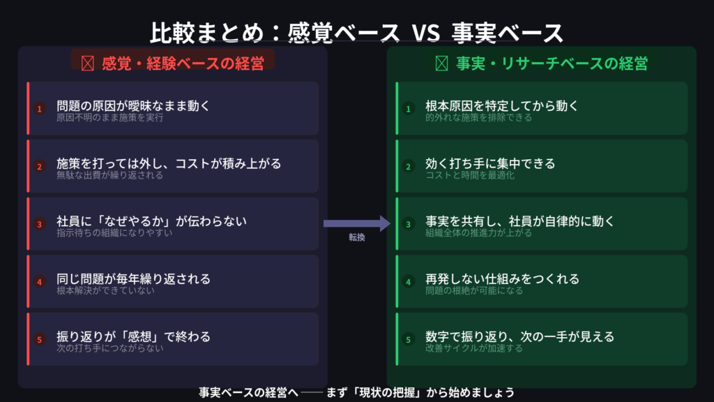 感覚ベース VS 事実ベースの比較をまとめた比較図。