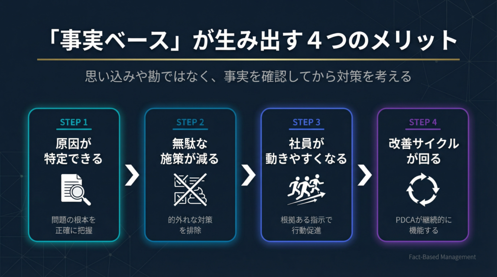 「事実ベース」が生み出す4つのメリットをしましたイメージ画像。